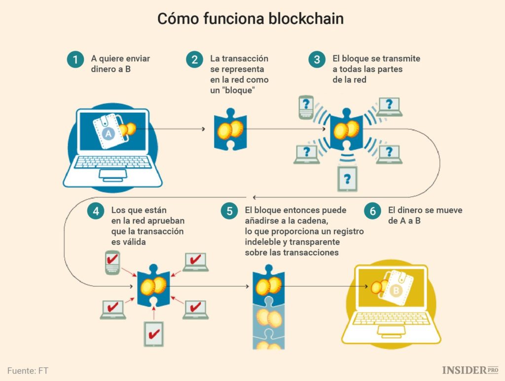 Cómo funciona Blockchain: 1. A quiere enviar dinero a B; 2. La transacción se representa en la red como un bloque; 3. El bloque se transmite a todas las partes de la red; 4. Los que están en la red aprueban que la transacción es válida; 5. El bloque entonces puede añadirse a la cadena, lo que proporciona un registro indeleble y transparente sobre las transacciones; 6. El dinero se mueve de A a B.